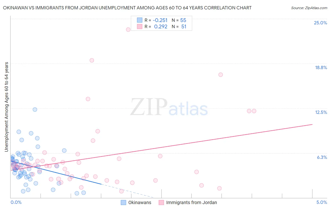 Okinawan vs Immigrants from Jordan Unemployment Among Ages 60 to 64 years