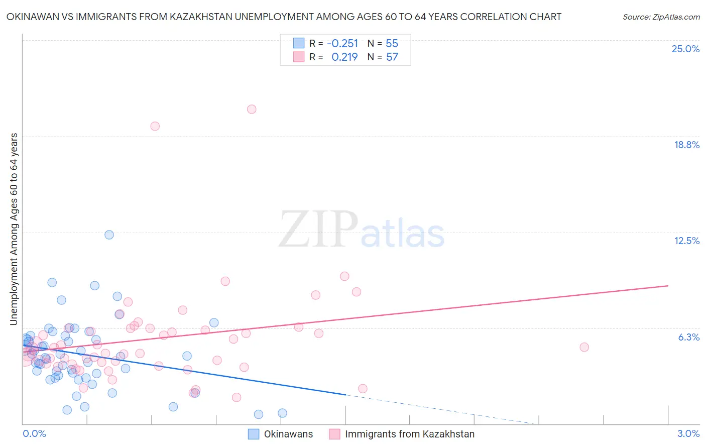 Okinawan vs Immigrants from Kazakhstan Unemployment Among Ages 60 to 64 years