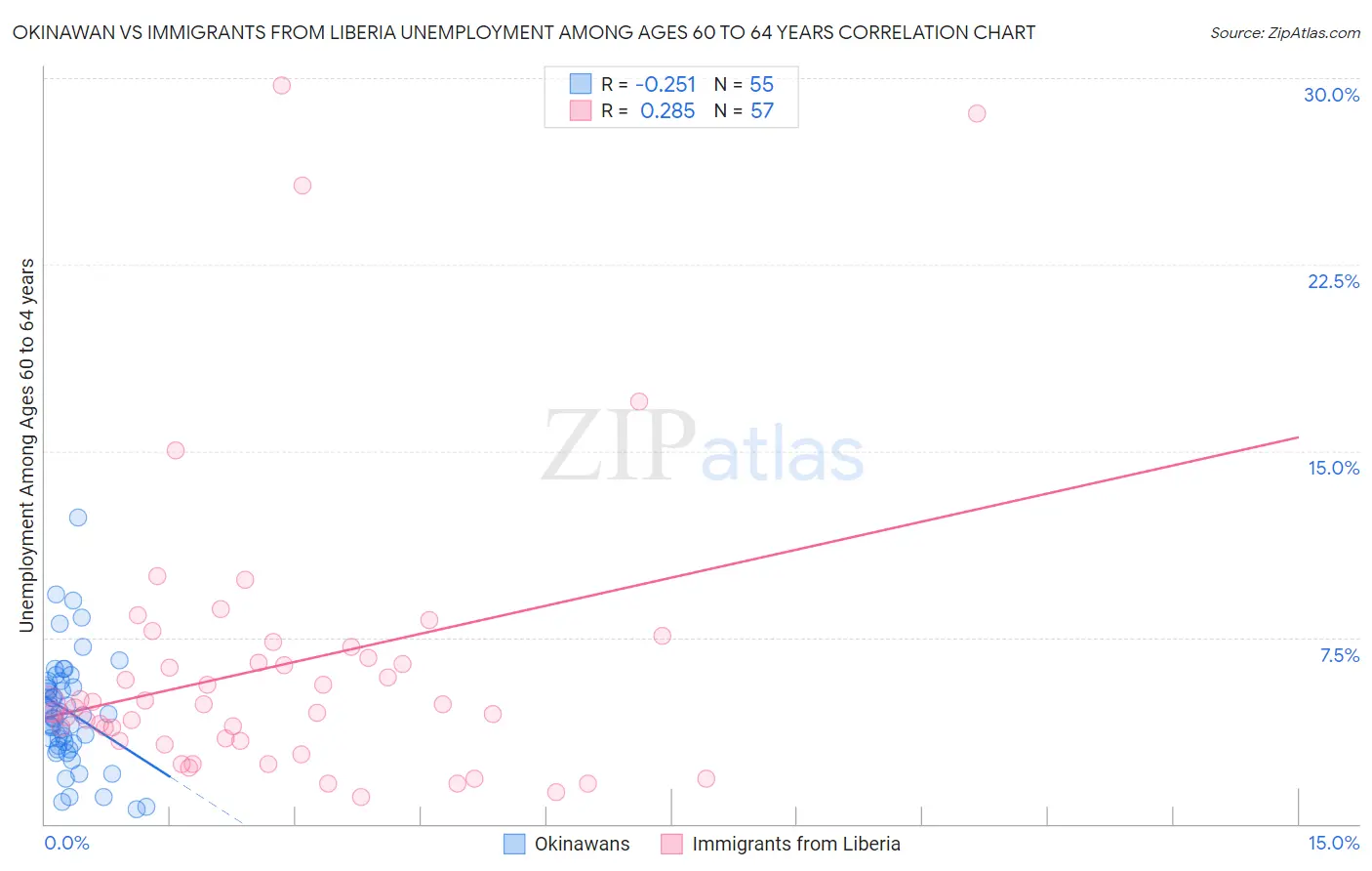 Okinawan vs Immigrants from Liberia Unemployment Among Ages 60 to 64 years