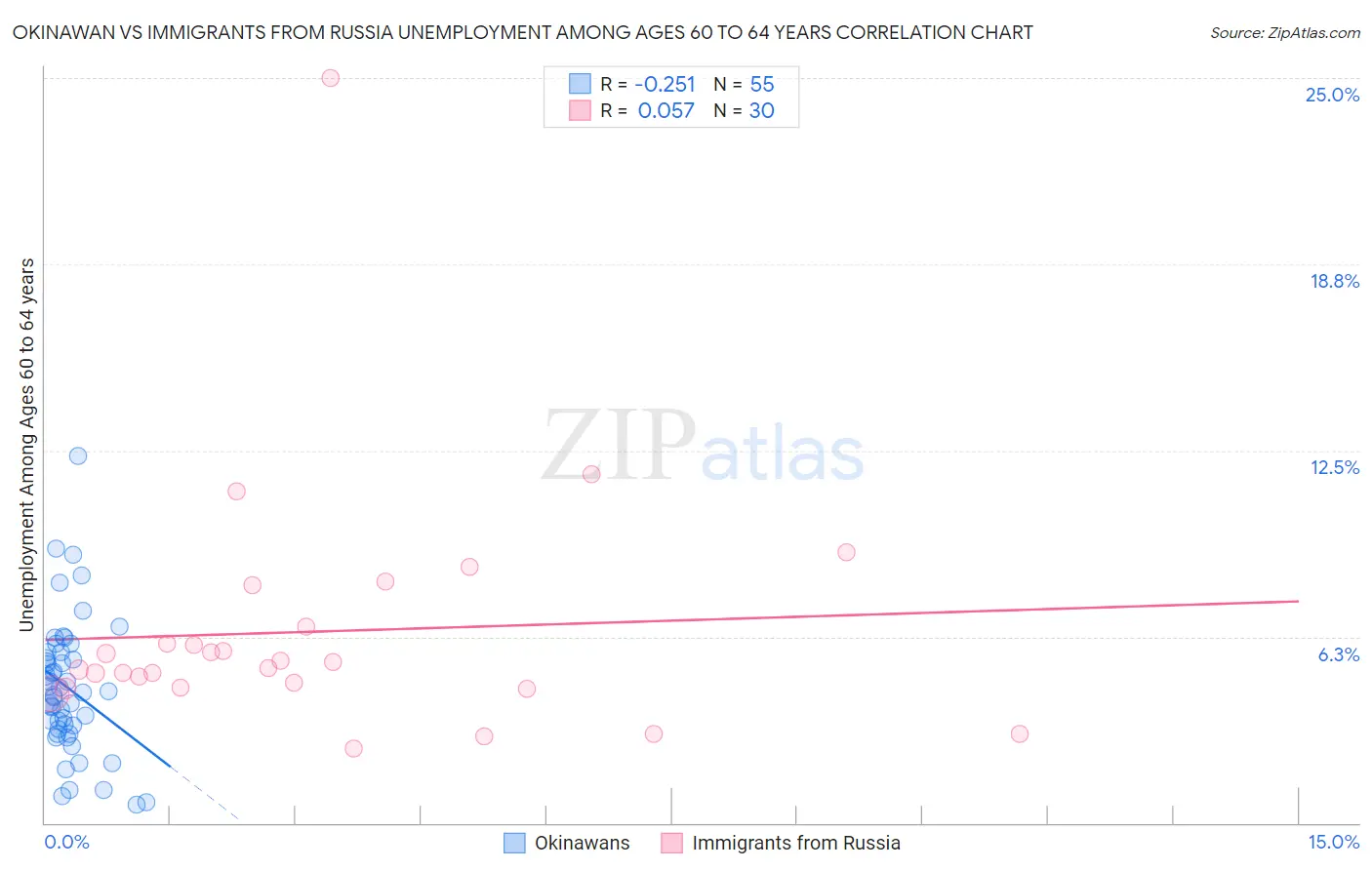 Okinawan vs Immigrants from Russia Unemployment Among Ages 60 to 64 years