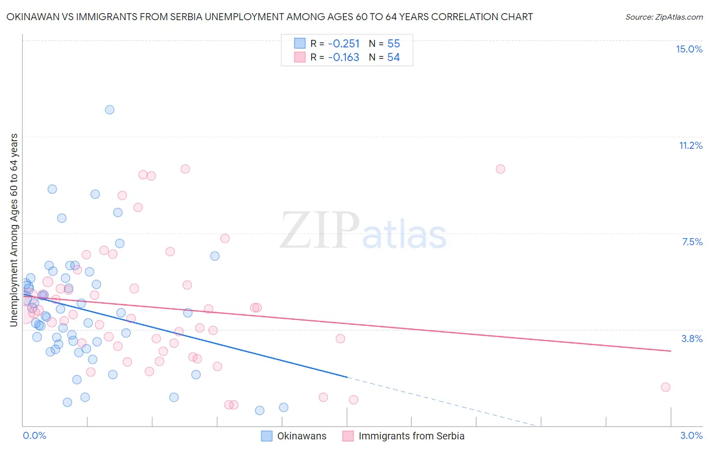 Okinawan vs Immigrants from Serbia Unemployment Among Ages 60 to 64 years