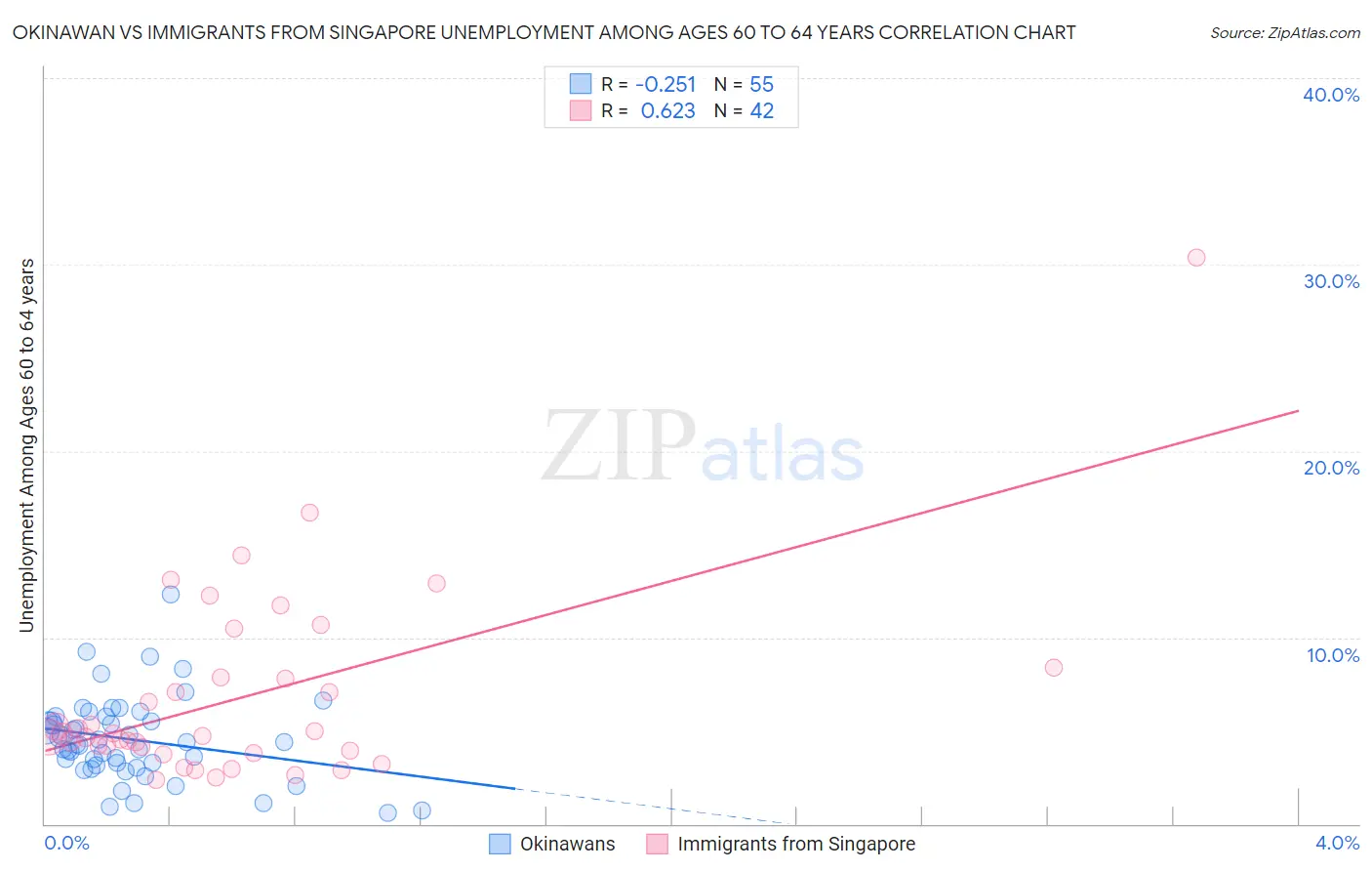 Okinawan vs Immigrants from Singapore Unemployment Among Ages 60 to 64 years