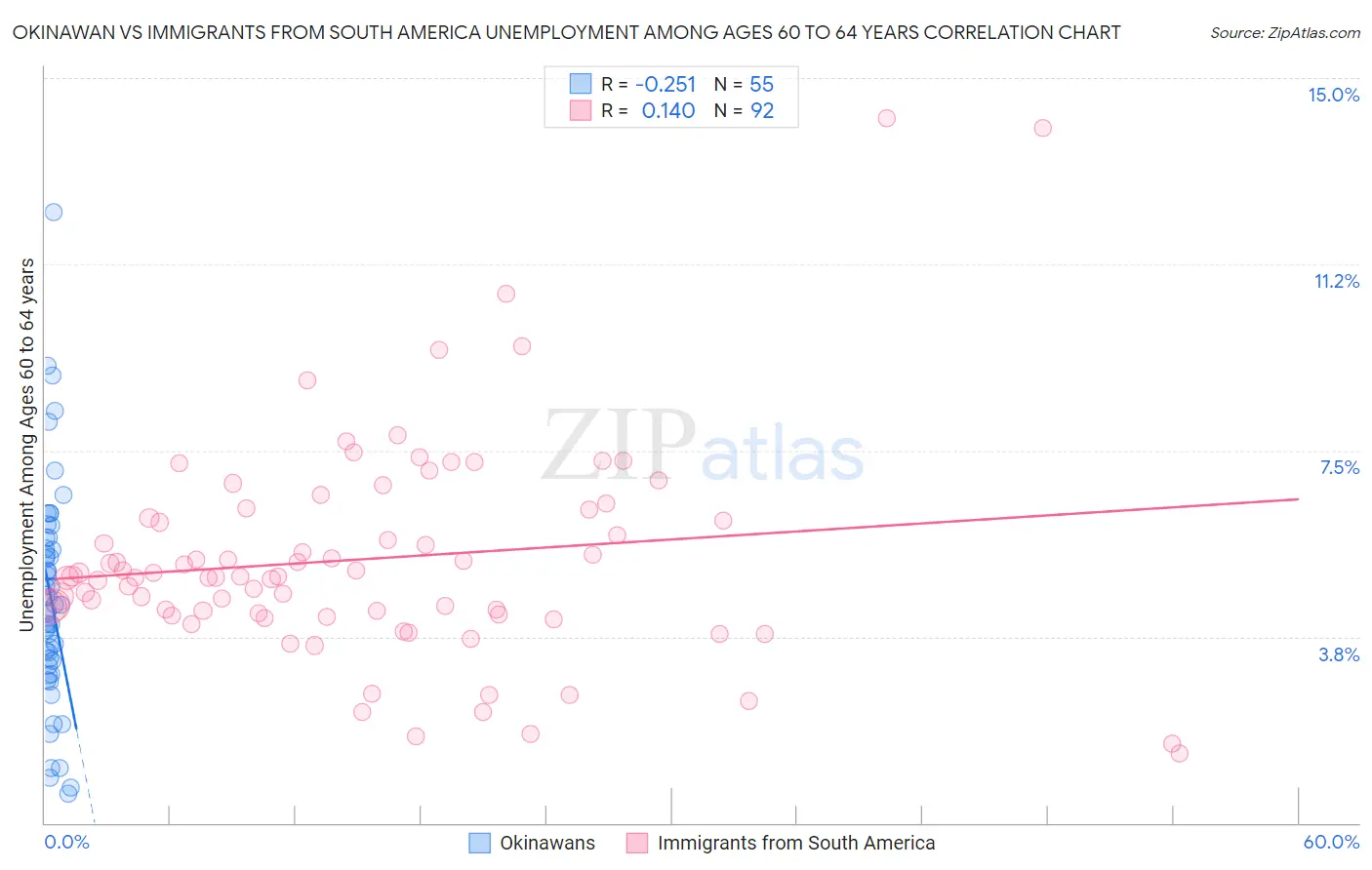 Okinawan vs Immigrants from South America Unemployment Among Ages 60 to 64 years