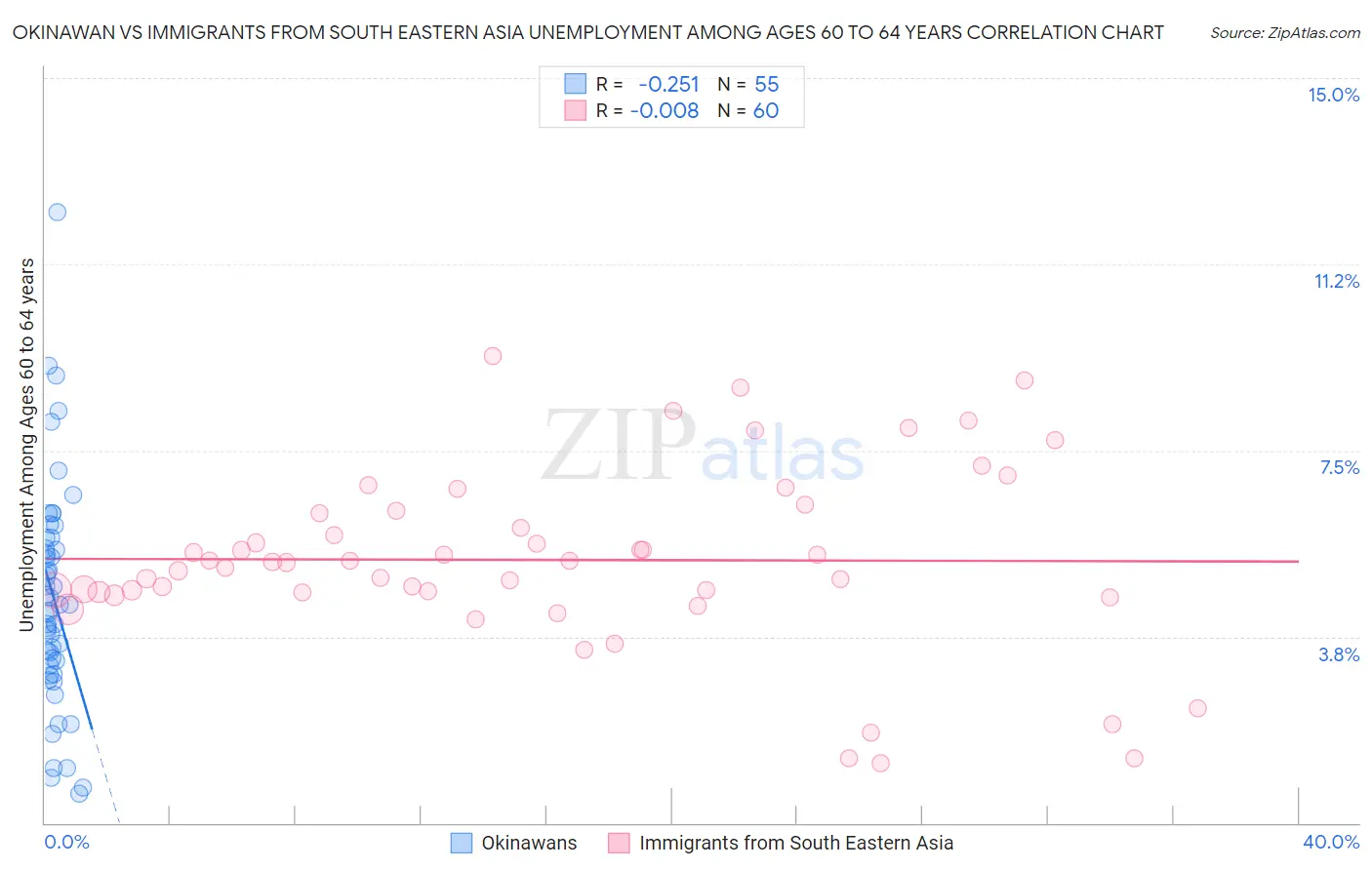 Okinawan vs Immigrants from South Eastern Asia Unemployment Among Ages 60 to 64 years