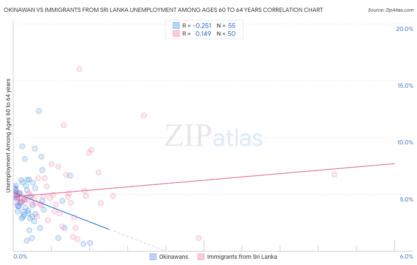Okinawan vs Immigrants from Sri Lanka Unemployment Among Ages 60 to 64 years