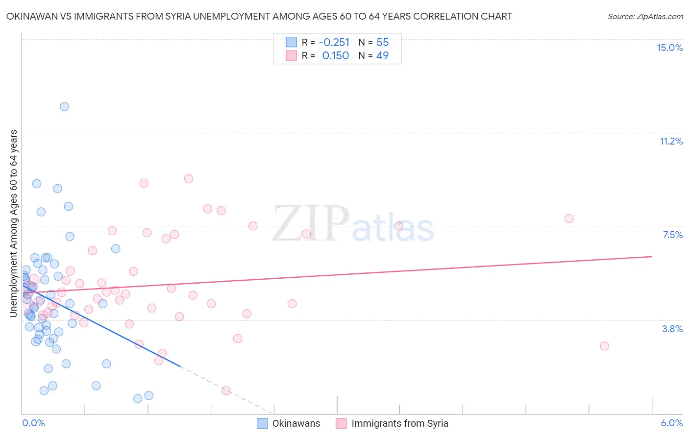 Okinawan vs Immigrants from Syria Unemployment Among Ages 60 to 64 years
