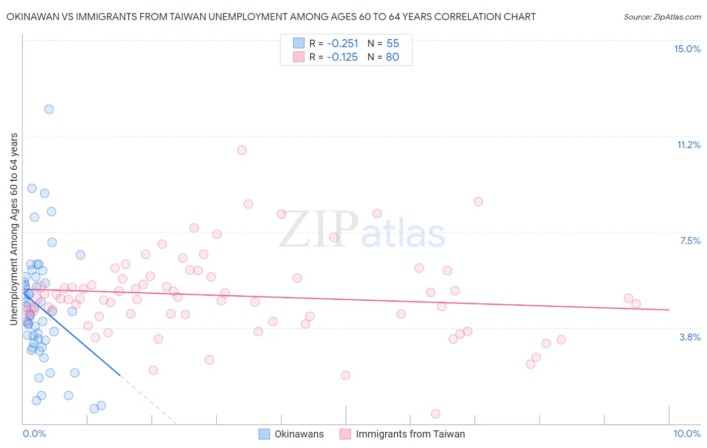Okinawan vs Immigrants from Taiwan Unemployment Among Ages 60 to 64 years