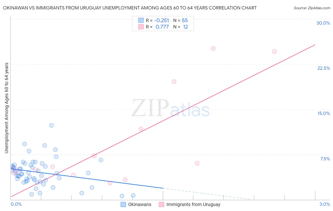 Okinawan vs Immigrants from Uruguay Unemployment Among Ages 60 to 64 years