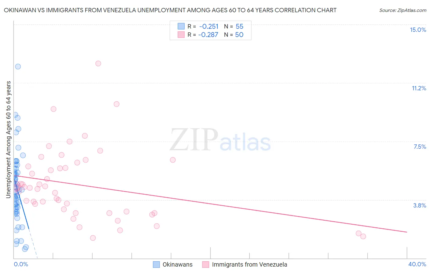 Okinawan vs Immigrants from Venezuela Unemployment Among Ages 60 to 64 years