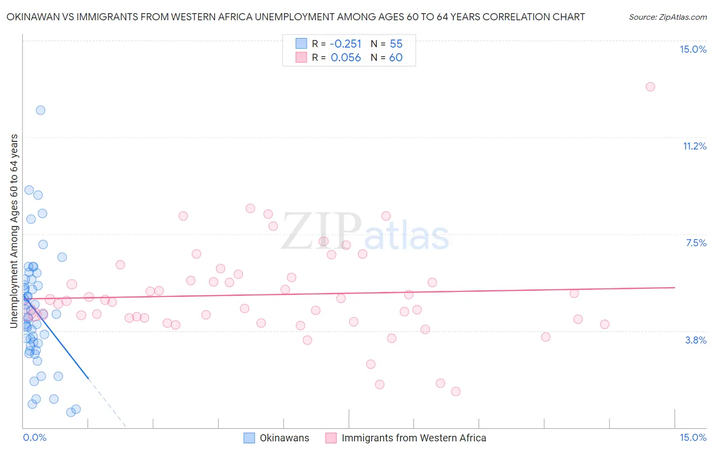 Okinawan vs Immigrants from Western Africa Unemployment Among Ages 60 to 64 years
