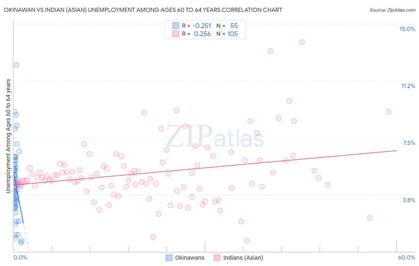Okinawan vs Indian (Asian) Unemployment Among Ages 60 to 64 years