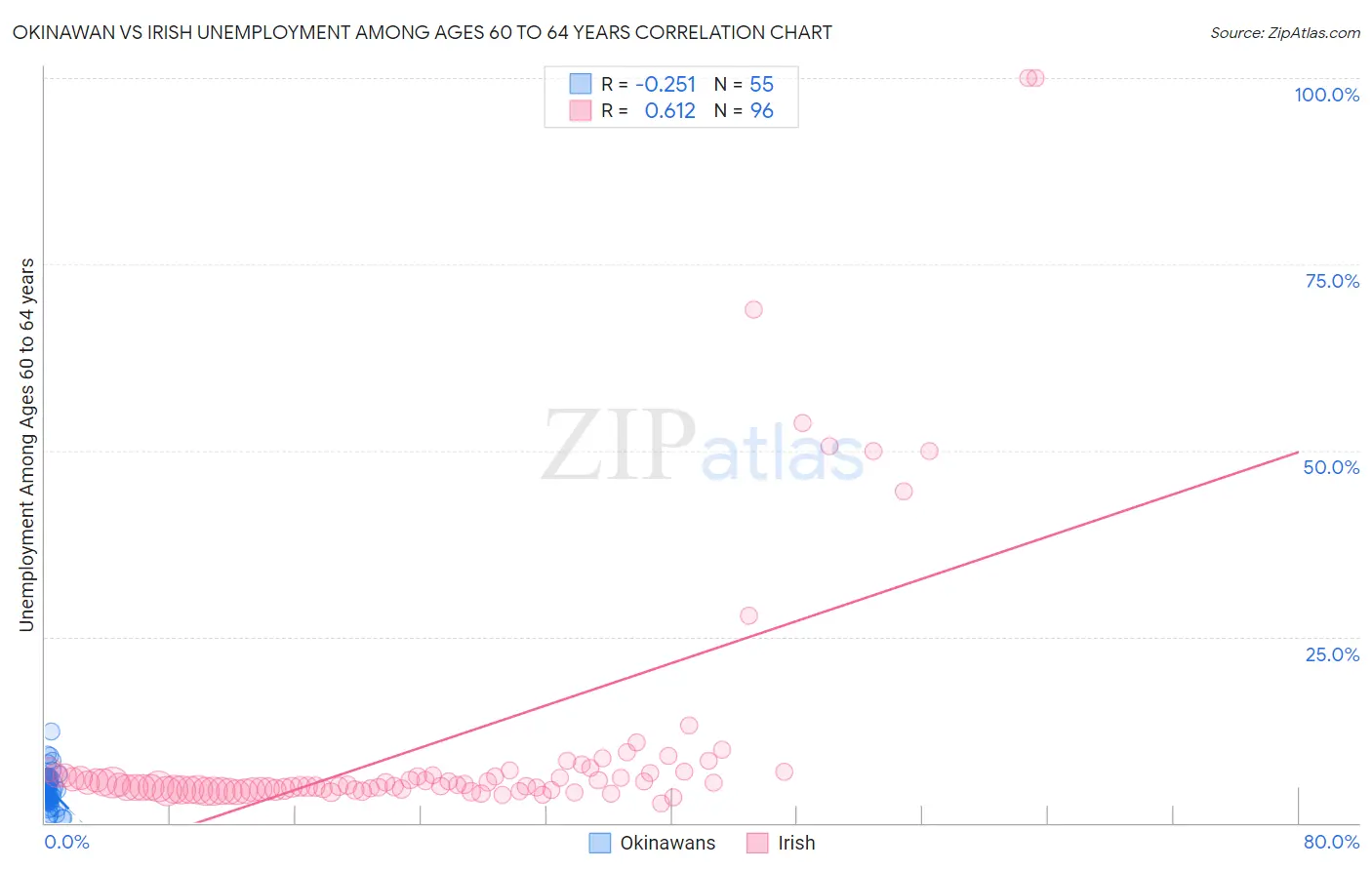 Okinawan vs Irish Unemployment Among Ages 60 to 64 years