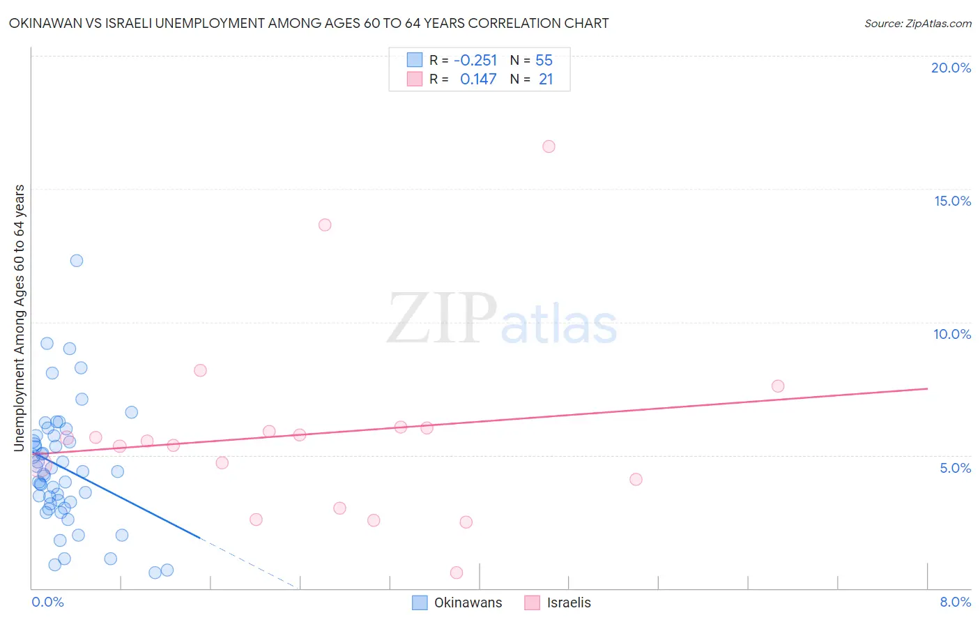 Okinawan vs Israeli Unemployment Among Ages 60 to 64 years