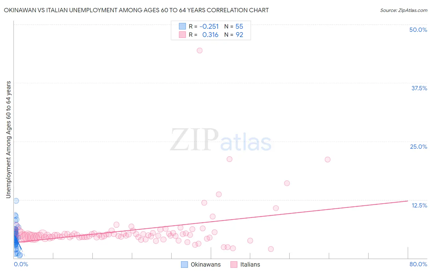Okinawan vs Italian Unemployment Among Ages 60 to 64 years