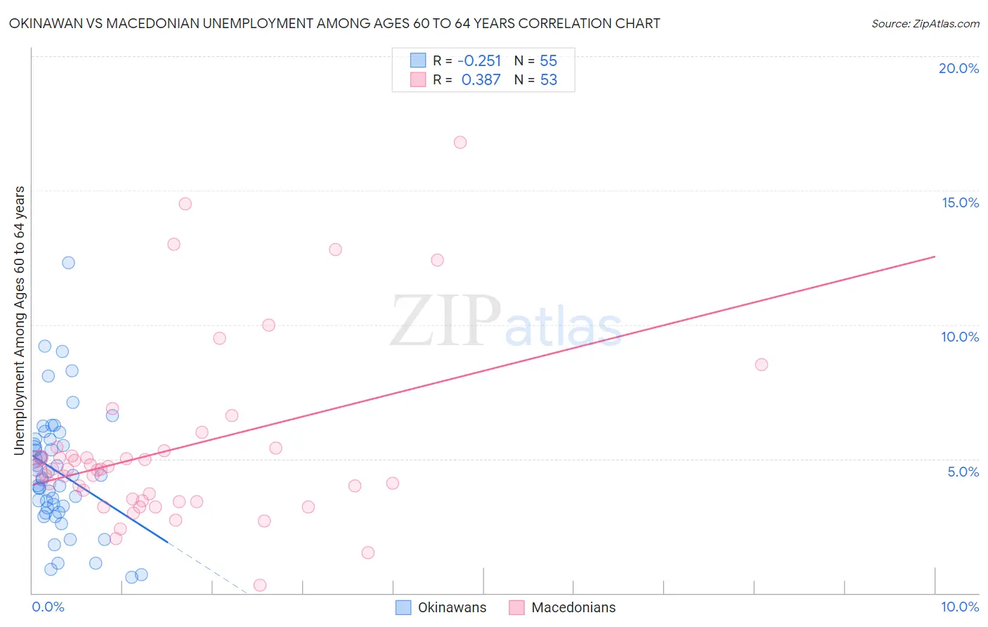 Okinawan vs Macedonian Unemployment Among Ages 60 to 64 years