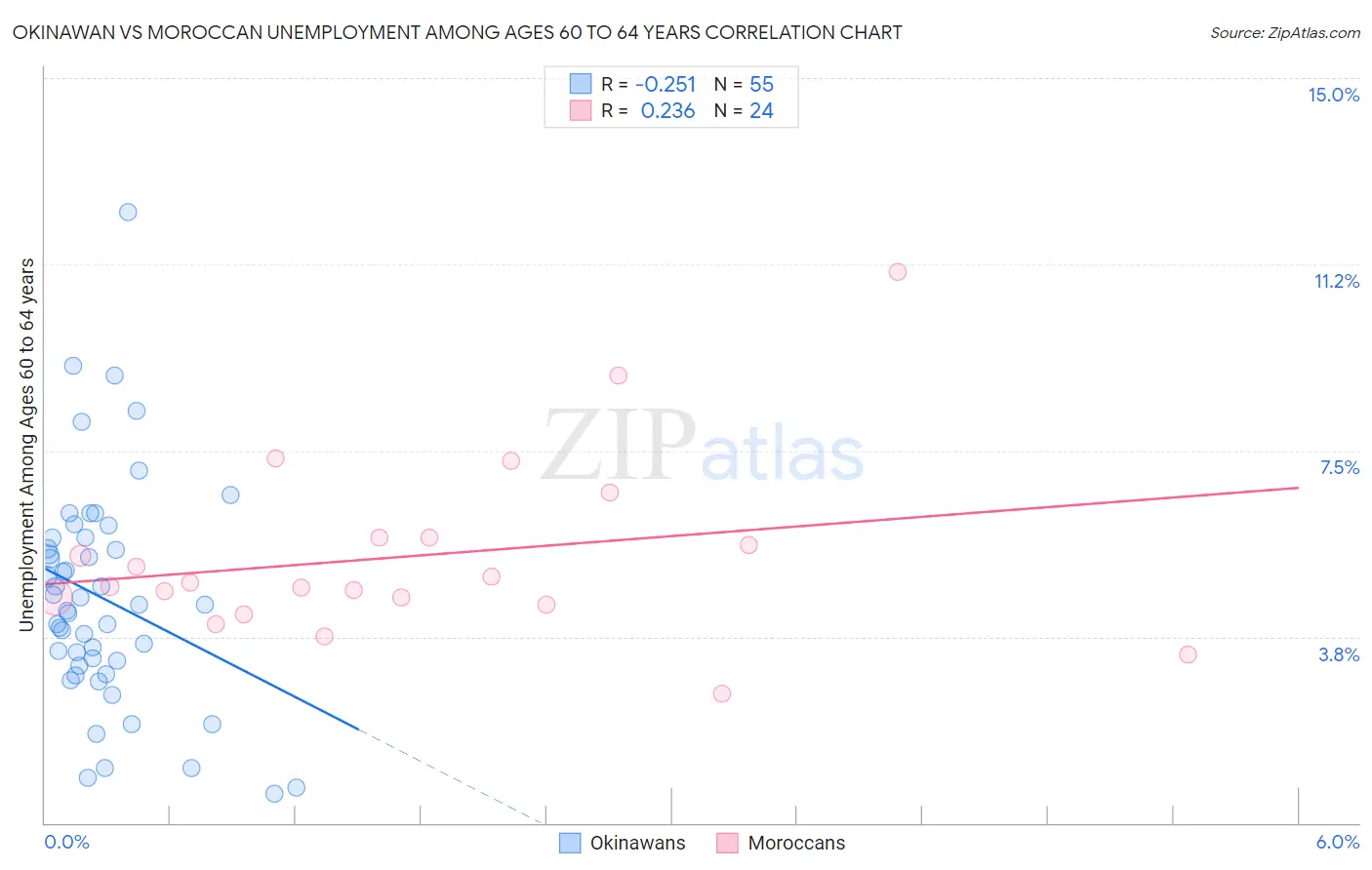 Okinawan vs Moroccan Unemployment Among Ages 60 to 64 years