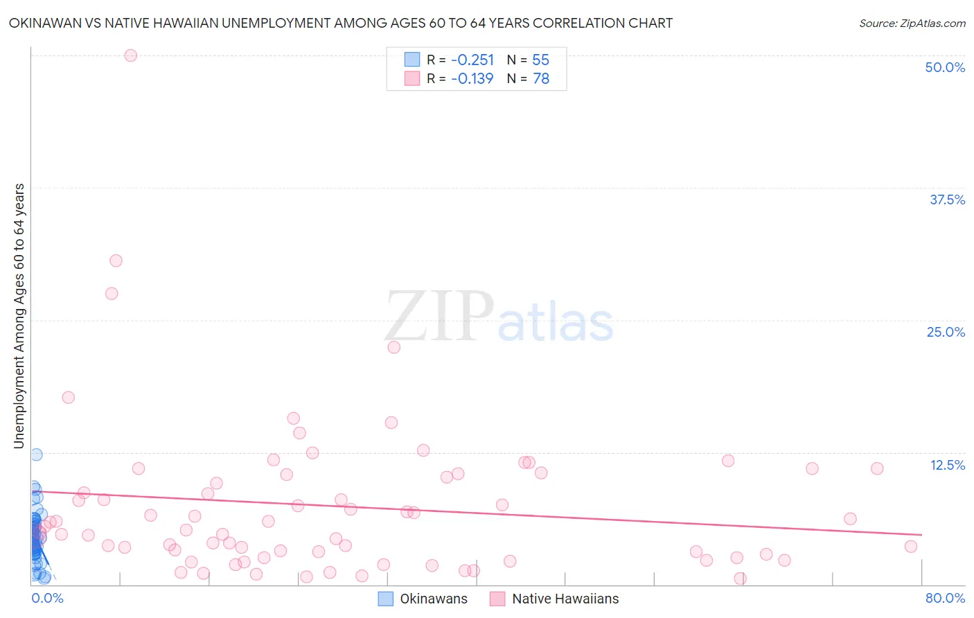 Okinawan vs Native Hawaiian Unemployment Among Ages 60 to 64 years