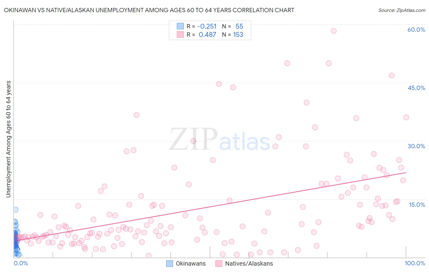 Okinawan vs Native/Alaskan Unemployment Among Ages 60 to 64 years