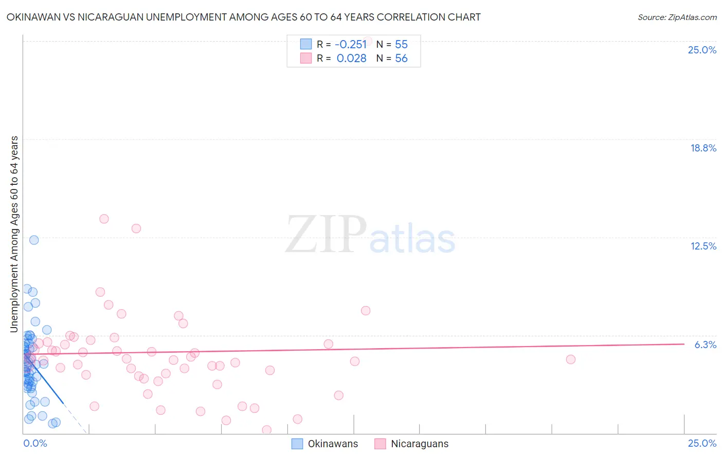 Okinawan vs Nicaraguan Unemployment Among Ages 60 to 64 years