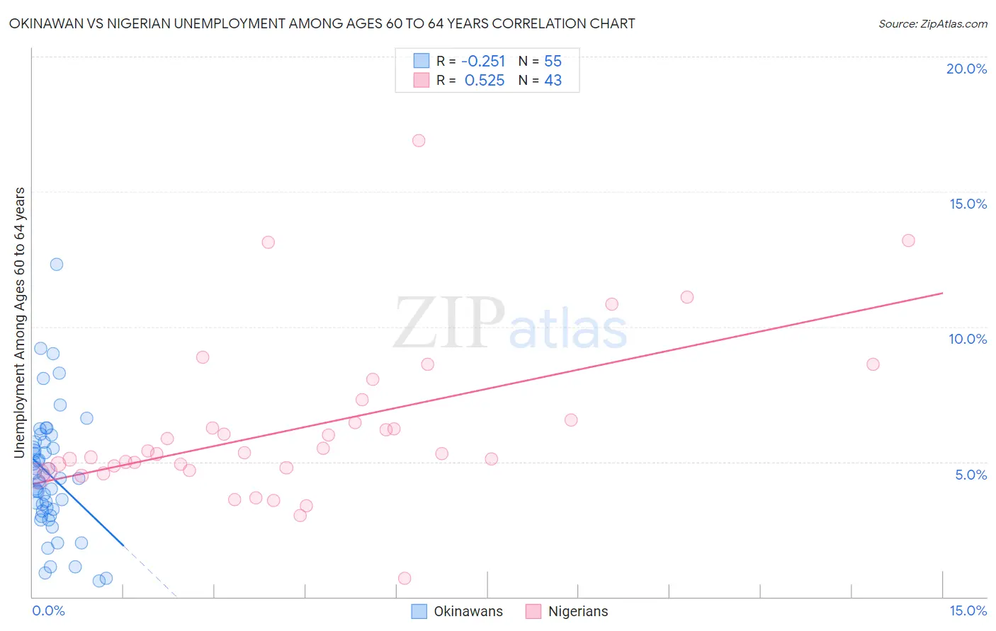 Okinawan vs Nigerian Unemployment Among Ages 60 to 64 years