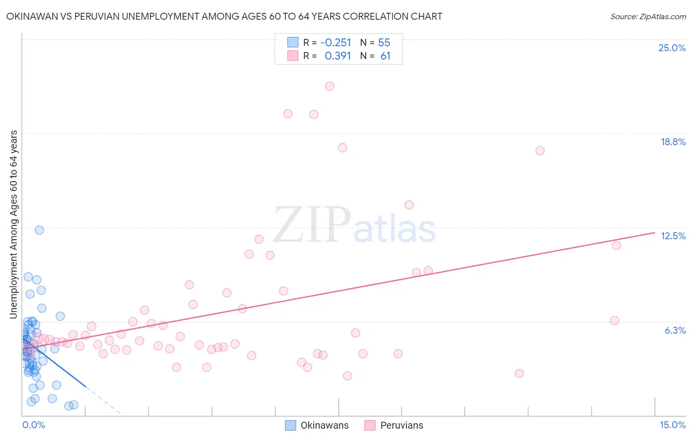 Okinawan vs Peruvian Unemployment Among Ages 60 to 64 years