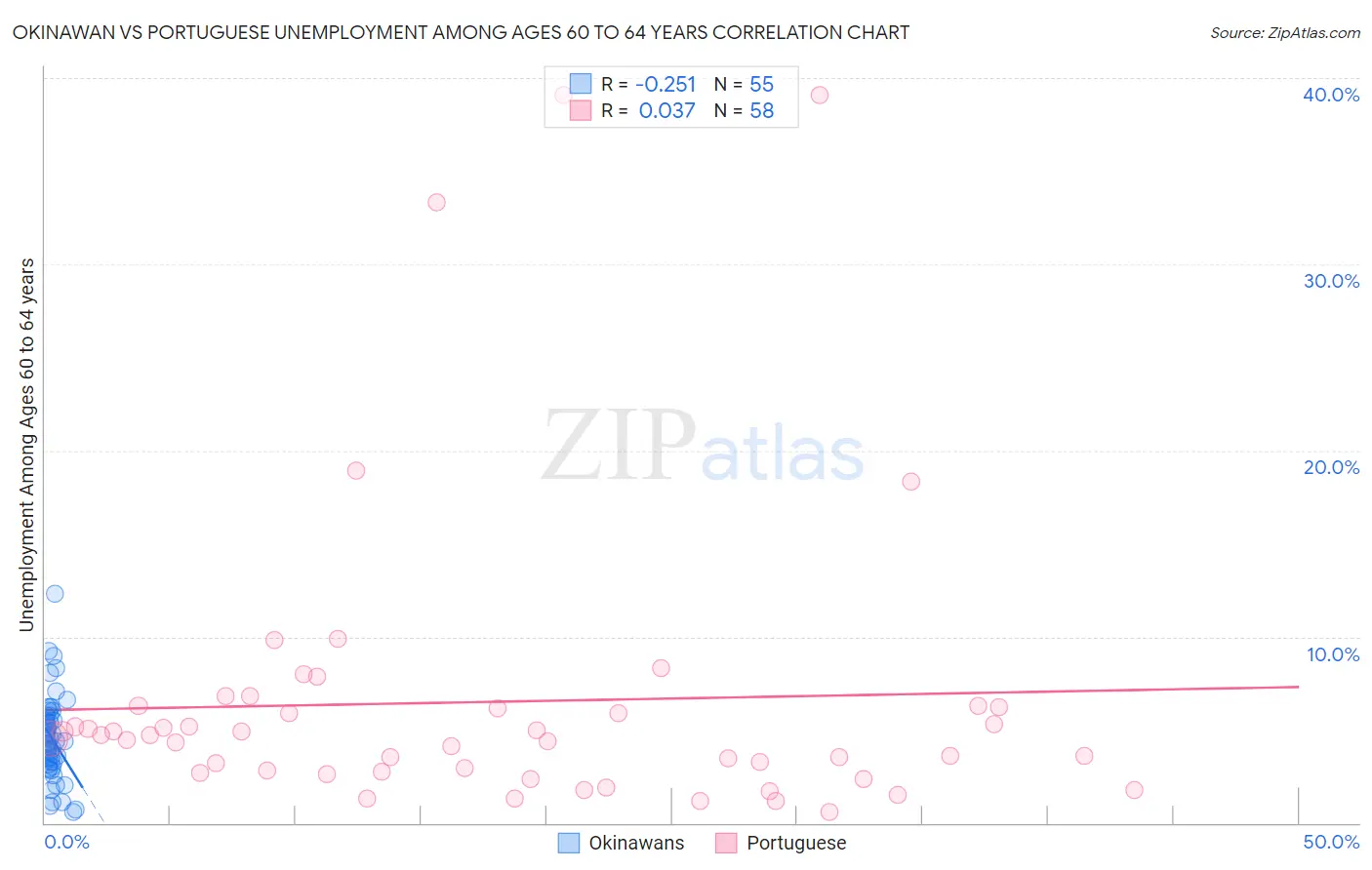 Okinawan vs Portuguese Unemployment Among Ages 60 to 64 years