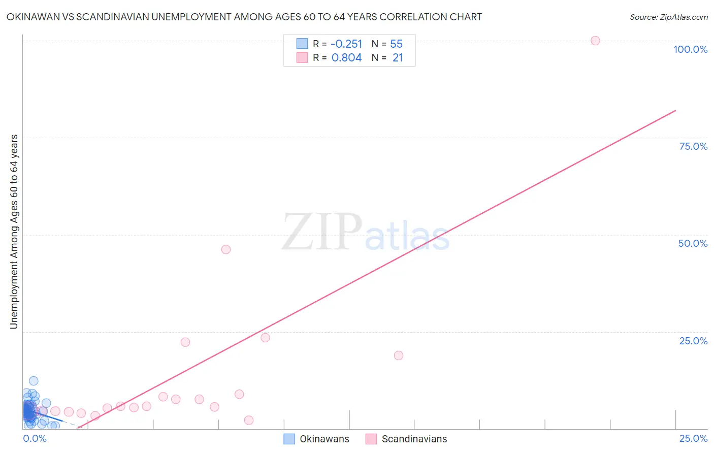 Okinawan vs Scandinavian Unemployment Among Ages 60 to 64 years