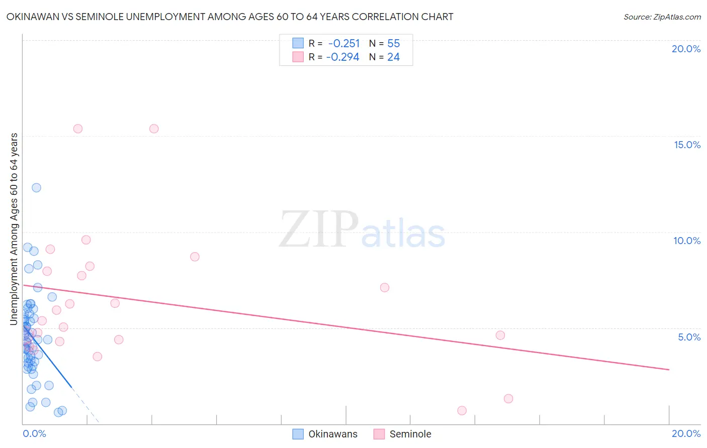 Okinawan vs Seminole Unemployment Among Ages 60 to 64 years