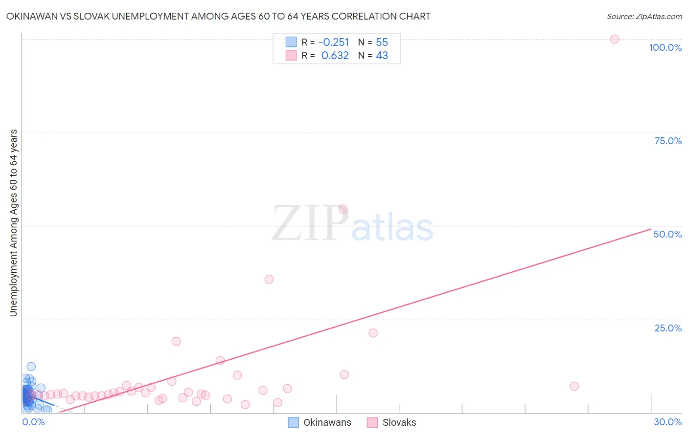 Okinawan vs Slovak Unemployment Among Ages 60 to 64 years