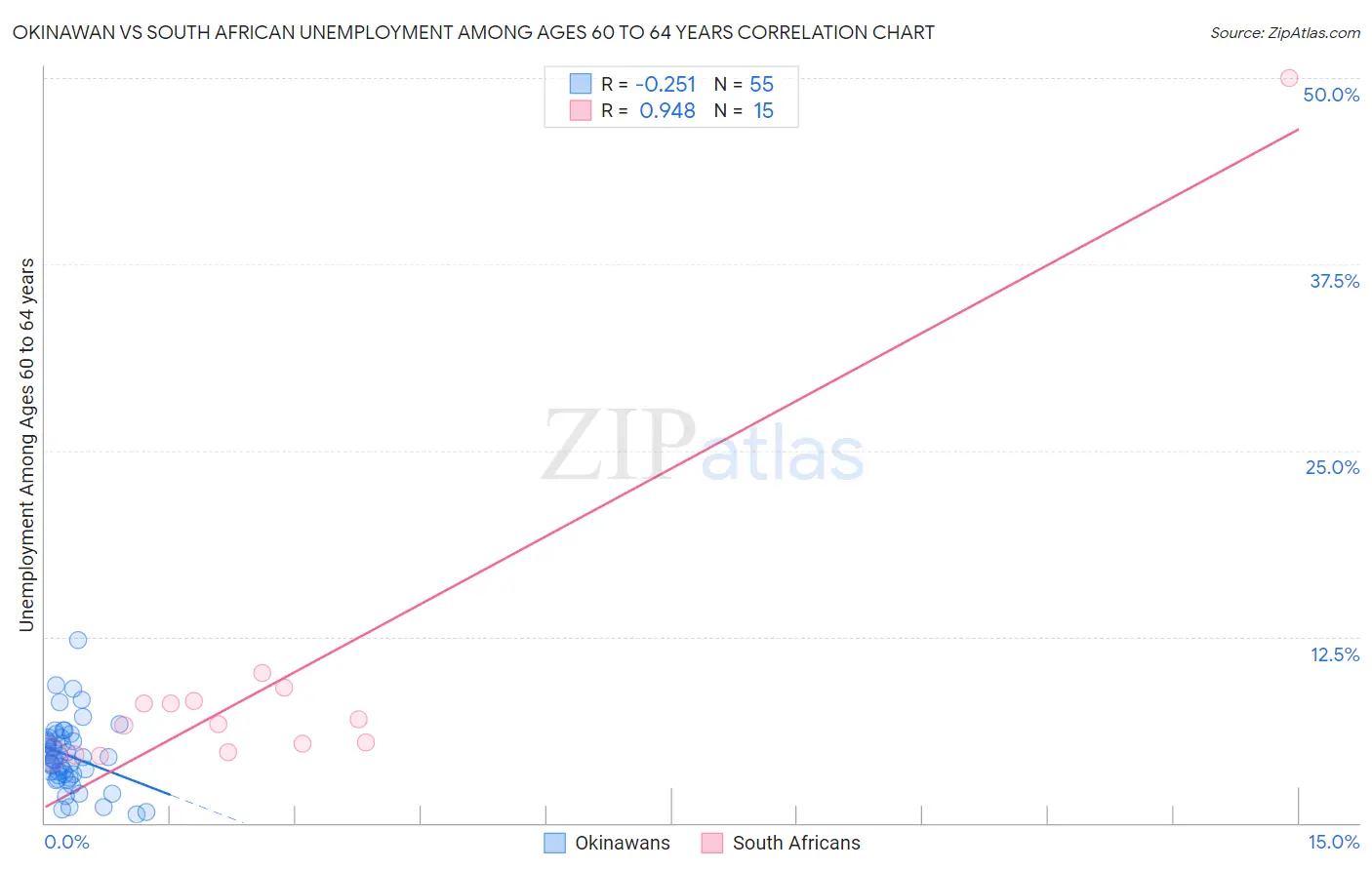 Okinawan vs South African Unemployment Among Ages 60 to 64 years