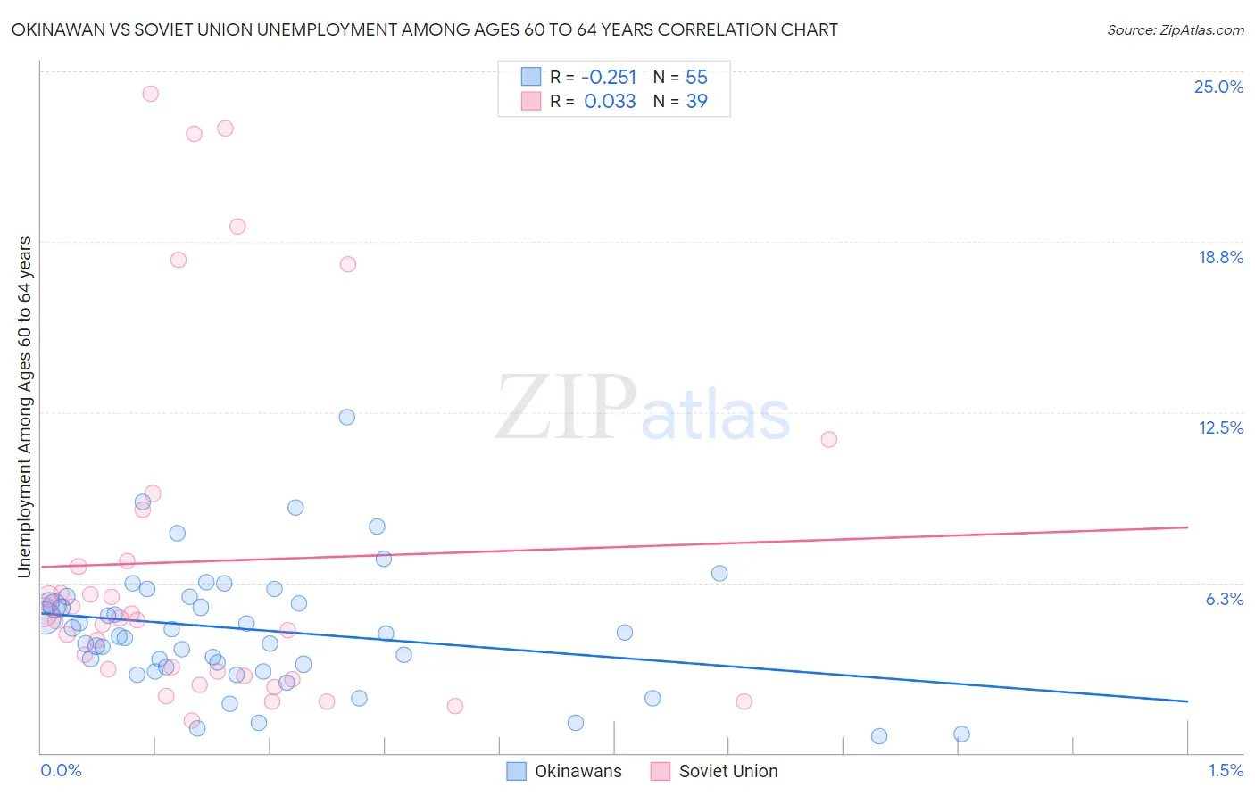 Okinawan vs Soviet Union Unemployment Among Ages 60 to 64 years