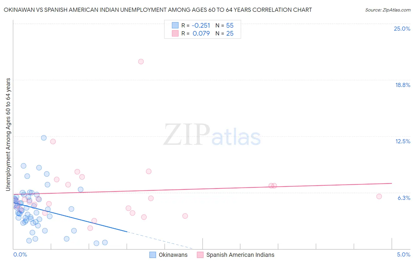 Okinawan vs Spanish American Indian Unemployment Among Ages 60 to 64 years