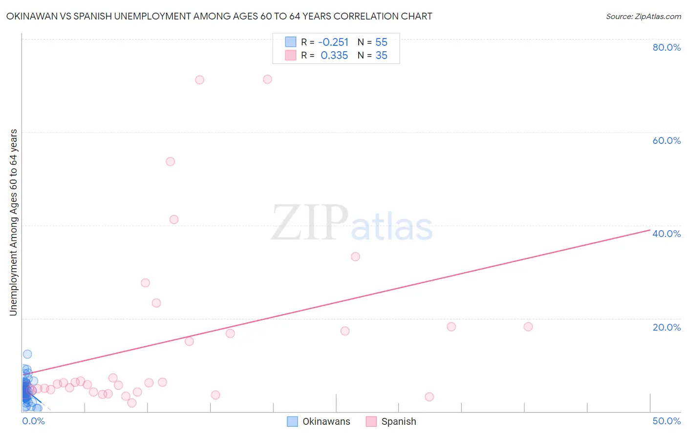 Okinawan vs Spanish Unemployment Among Ages 60 to 64 years