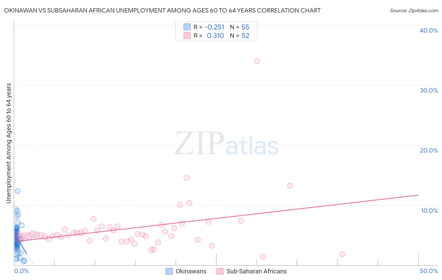 Okinawan vs Subsaharan African Unemployment Among Ages 60 to 64 years