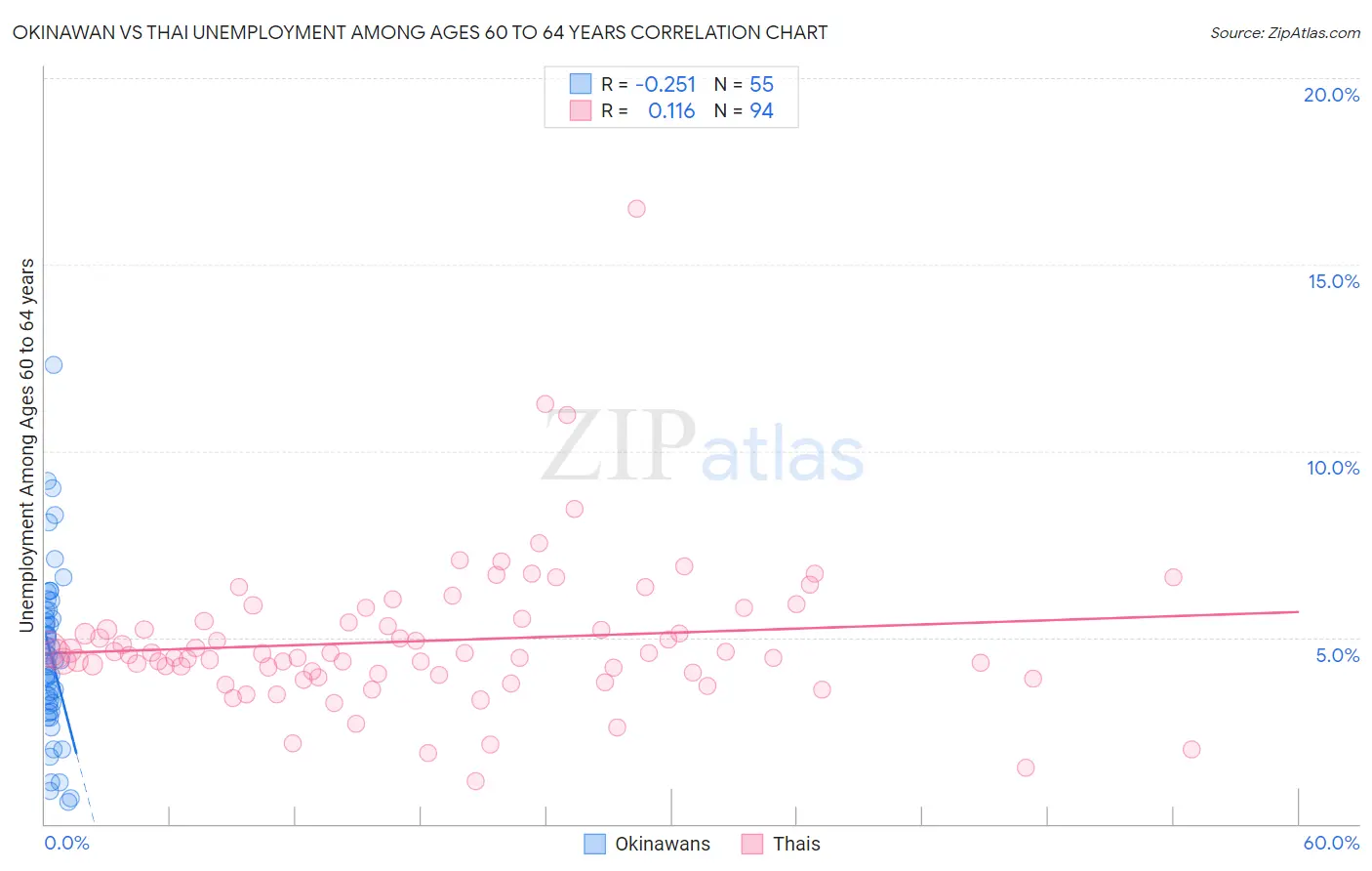 Okinawan vs Thai Unemployment Among Ages 60 to 64 years