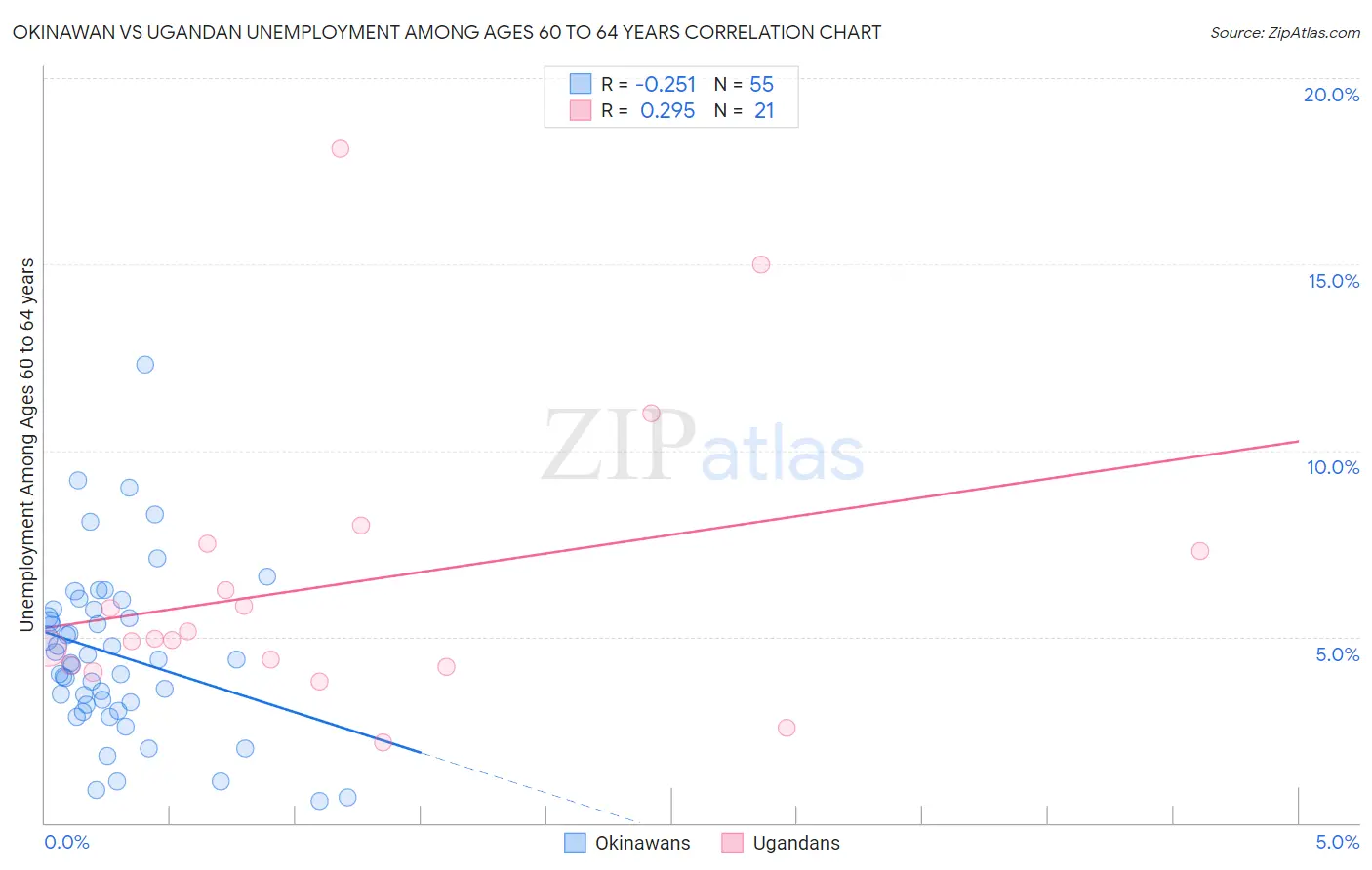 Okinawan vs Ugandan Unemployment Among Ages 60 to 64 years