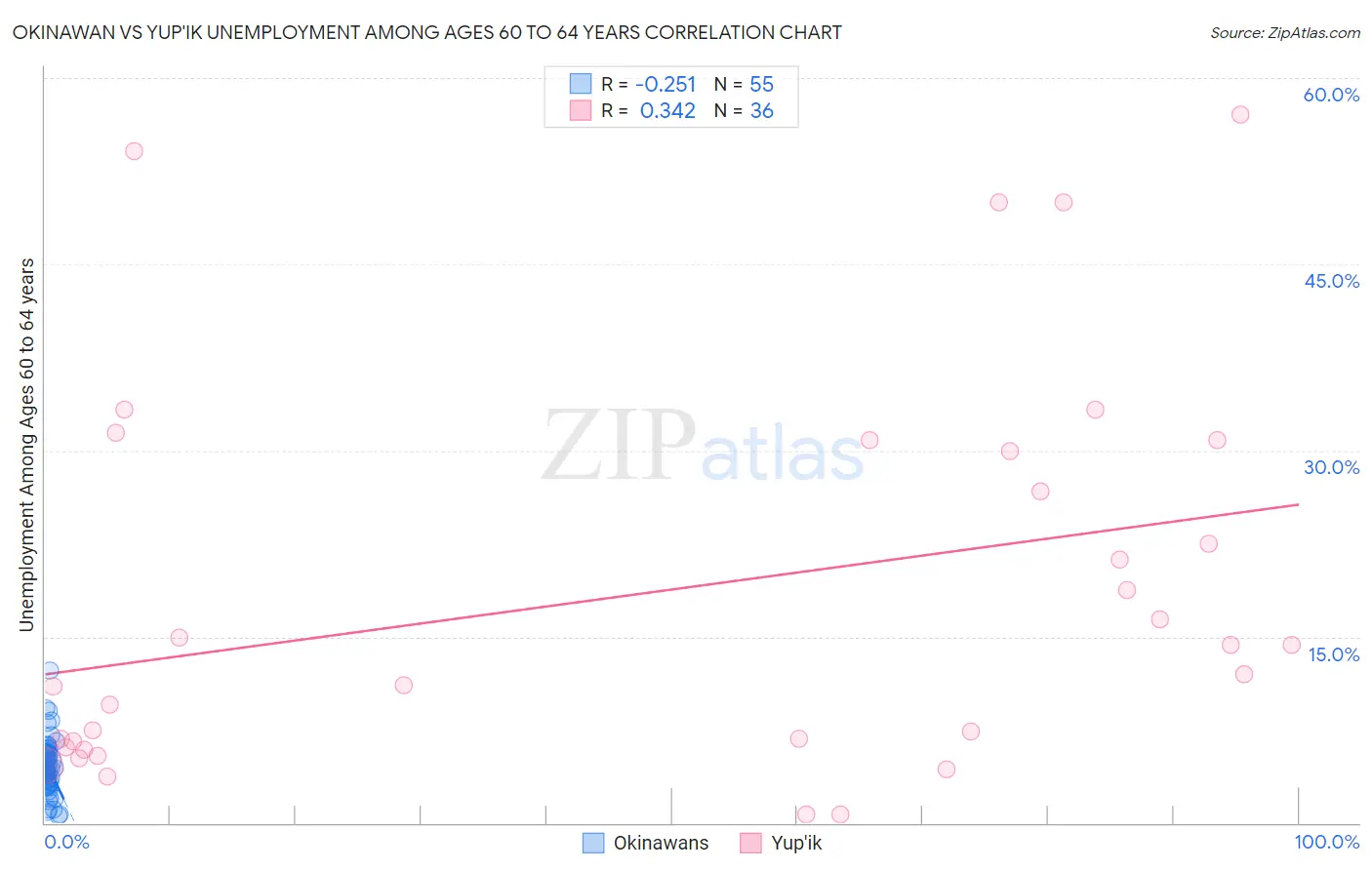 Okinawan vs Yup'ik Unemployment Among Ages 60 to 64 years
