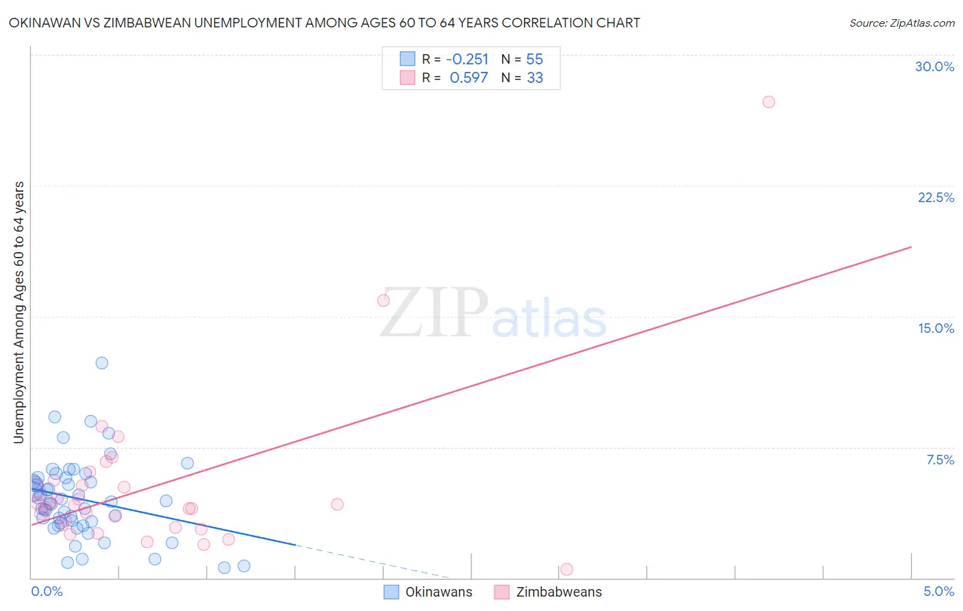 Okinawan vs Zimbabwean Unemployment Among Ages 60 to 64 years