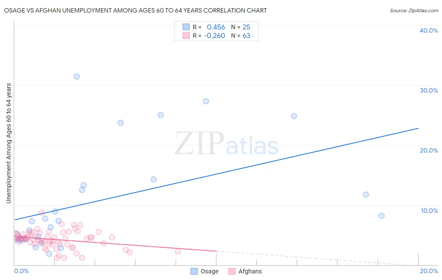 Osage vs Afghan Unemployment Among Ages 60 to 64 years
