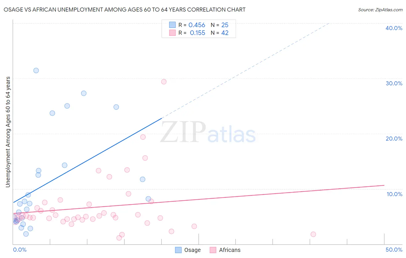 Osage vs African Unemployment Among Ages 60 to 64 years