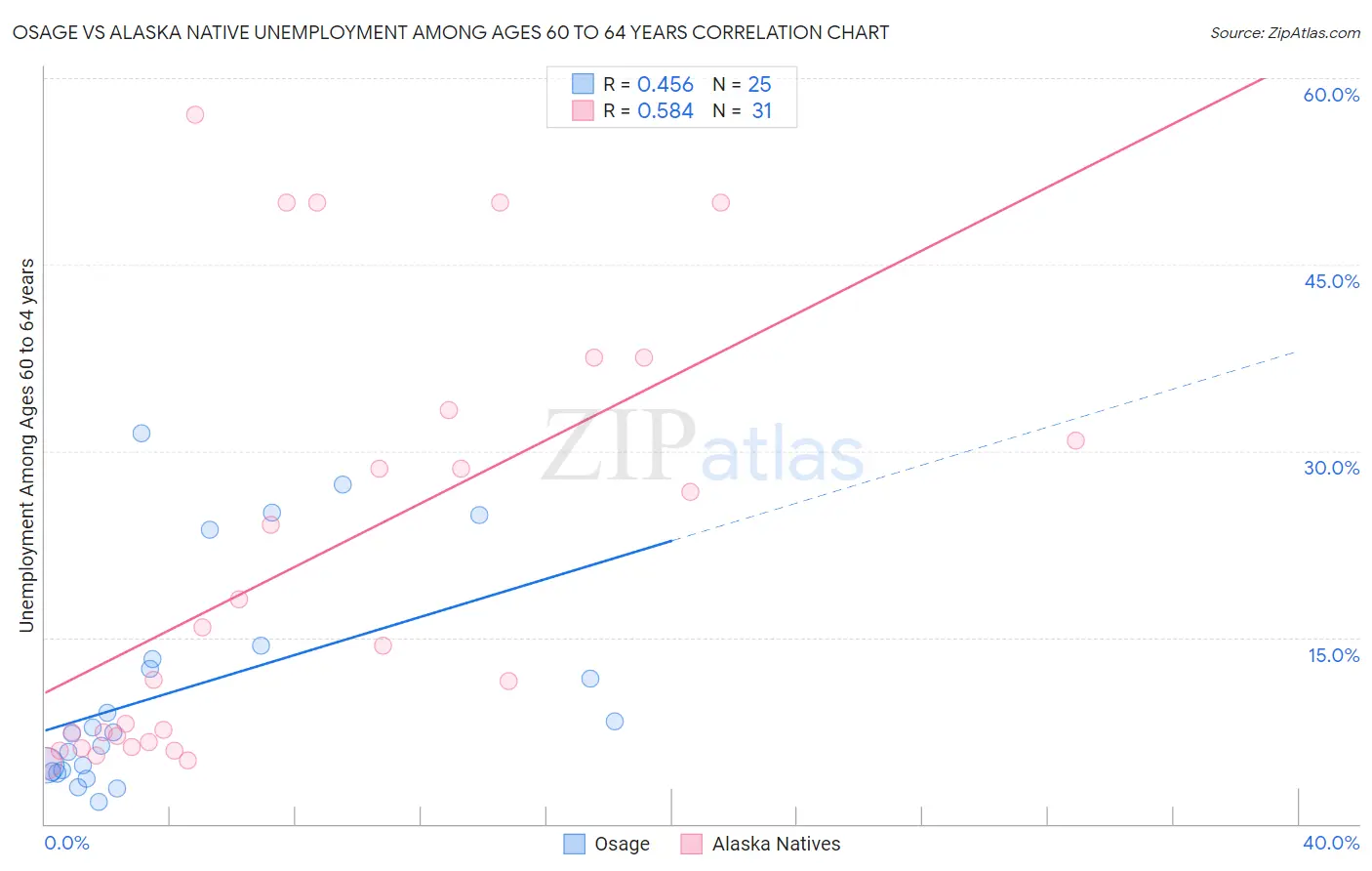 Osage vs Alaska Native Unemployment Among Ages 60 to 64 years