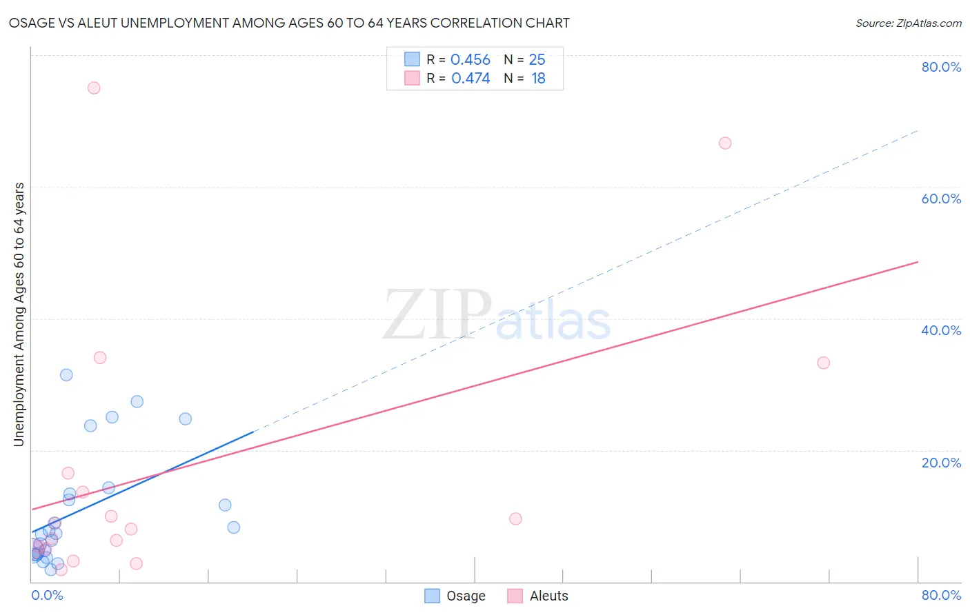 Osage vs Aleut Unemployment Among Ages 60 to 64 years