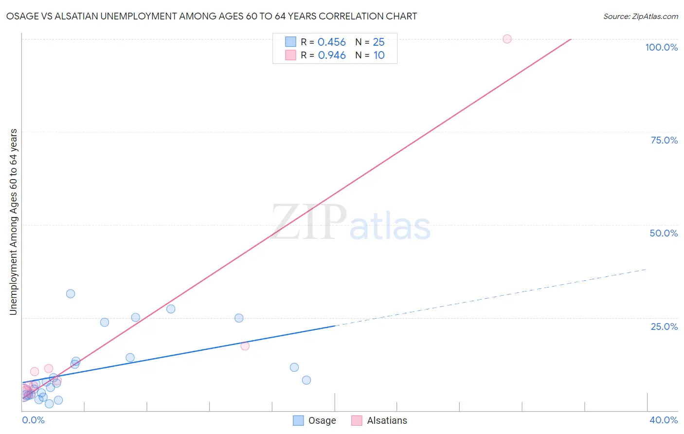 Osage vs Alsatian Unemployment Among Ages 60 to 64 years
