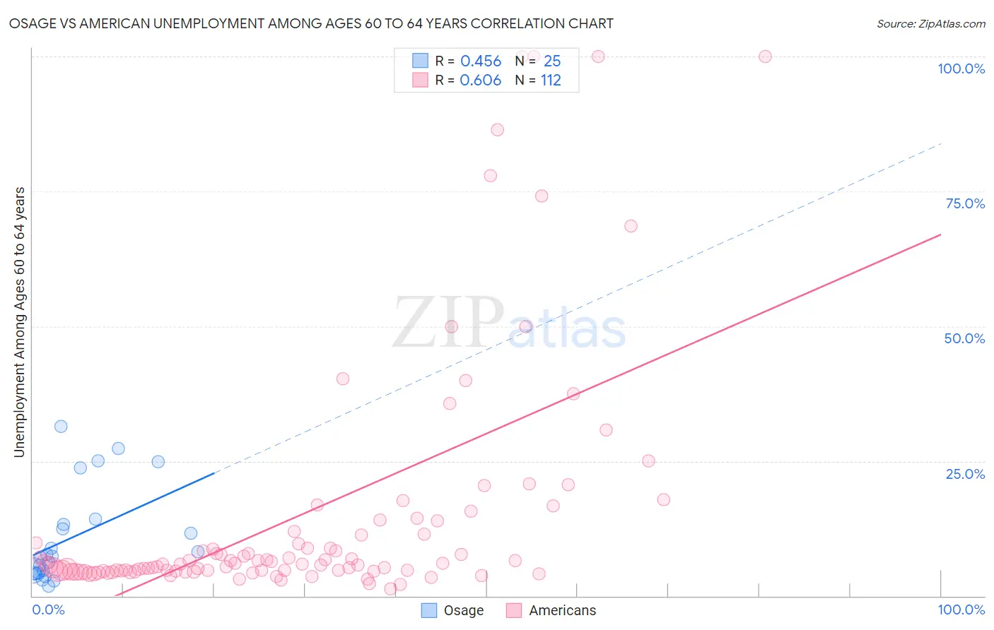 Osage vs American Unemployment Among Ages 60 to 64 years