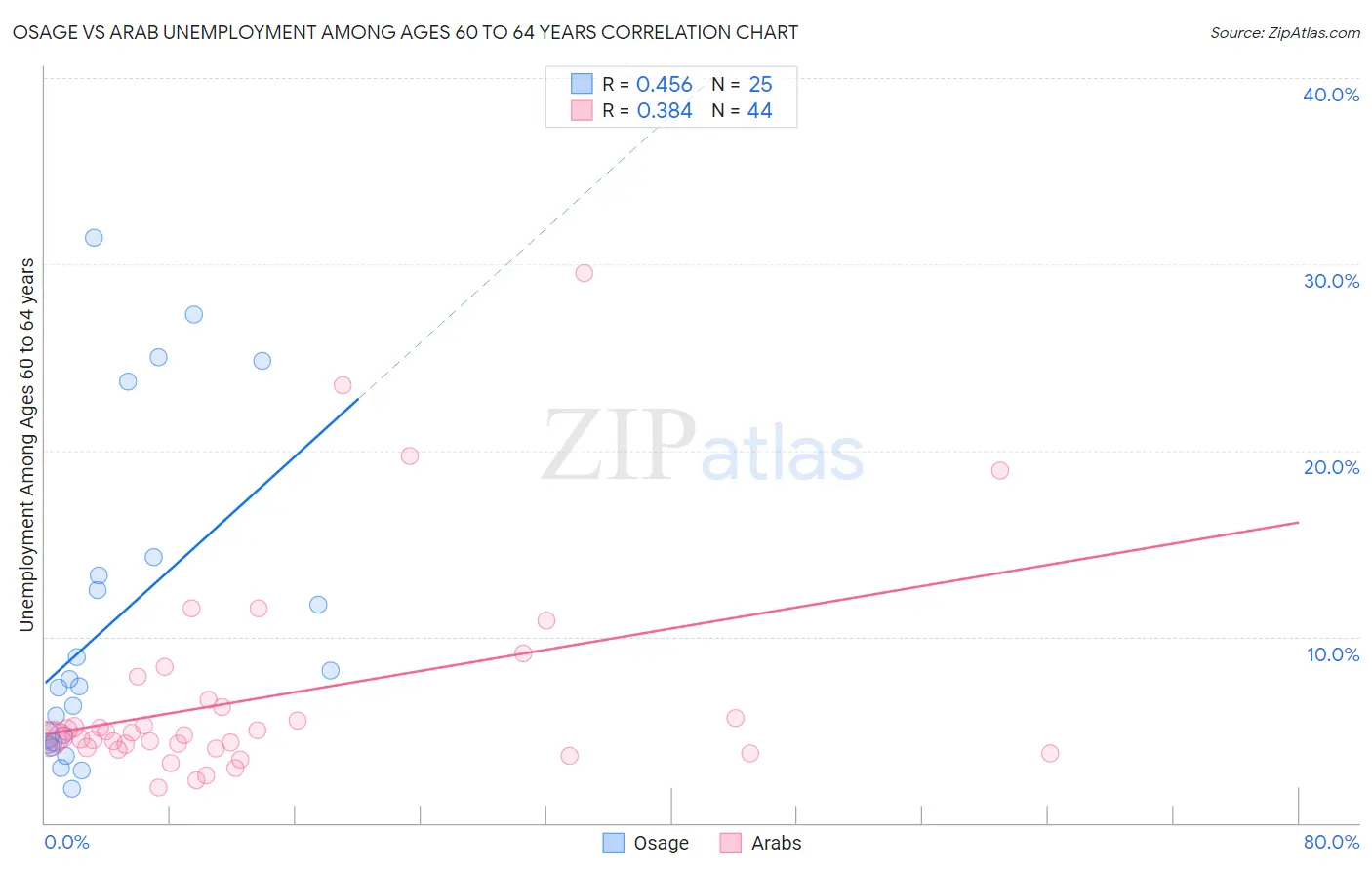 Osage vs Arab Unemployment Among Ages 60 to 64 years