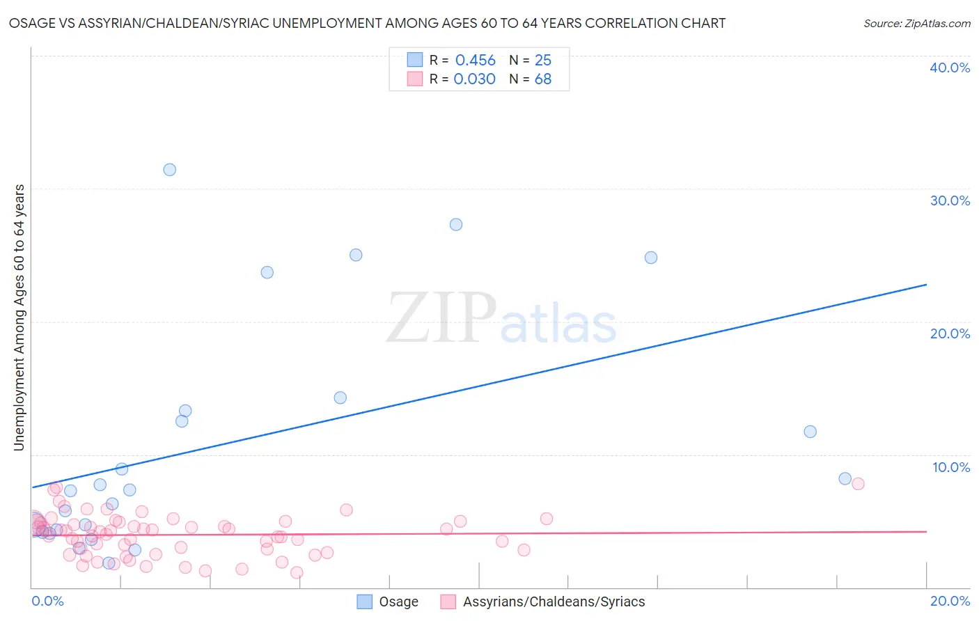 Osage vs Assyrian/Chaldean/Syriac Unemployment Among Ages 60 to 64 years