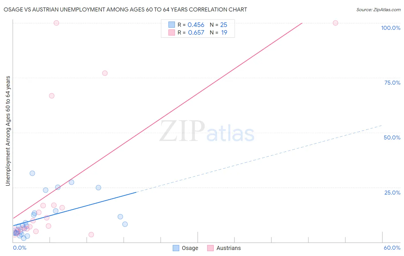 Osage vs Austrian Unemployment Among Ages 60 to 64 years
