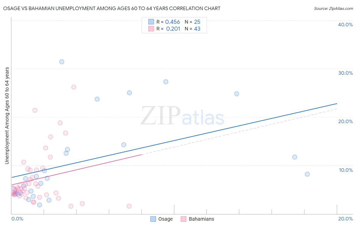Osage vs Bahamian Unemployment Among Ages 60 to 64 years