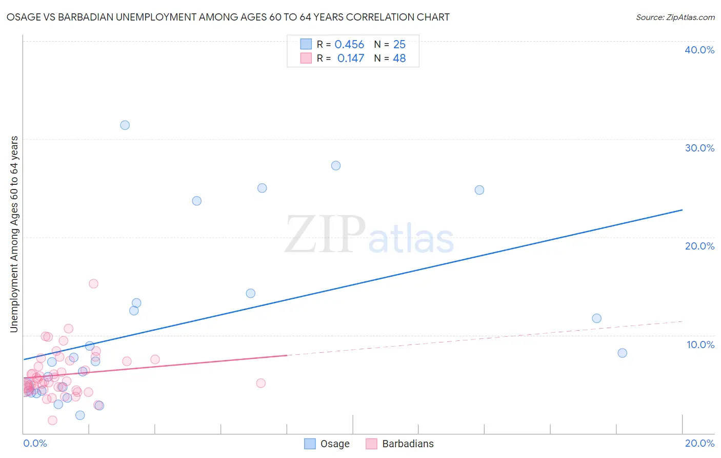 Osage vs Barbadian Unemployment Among Ages 60 to 64 years