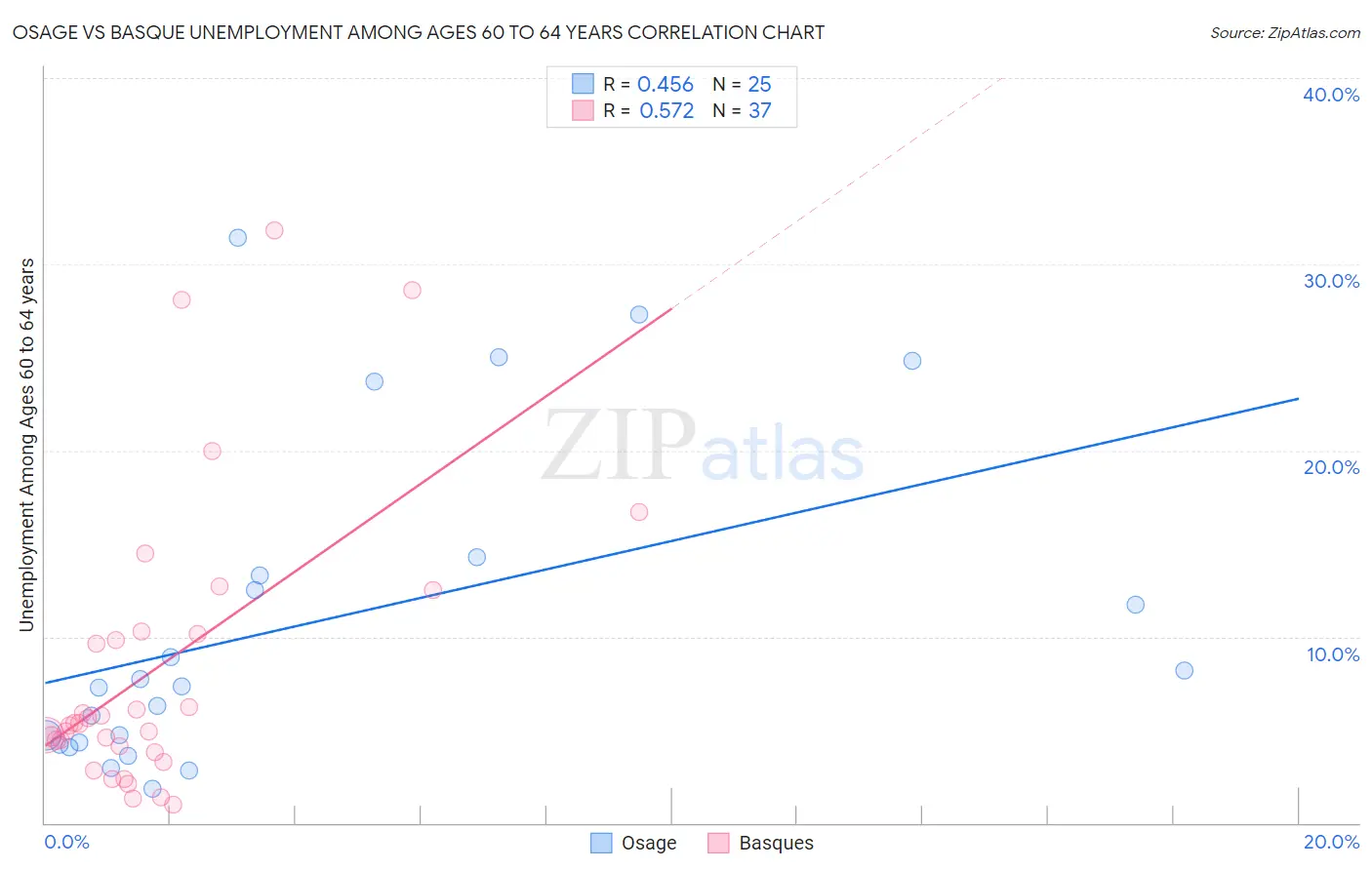 Osage vs Basque Unemployment Among Ages 60 to 64 years